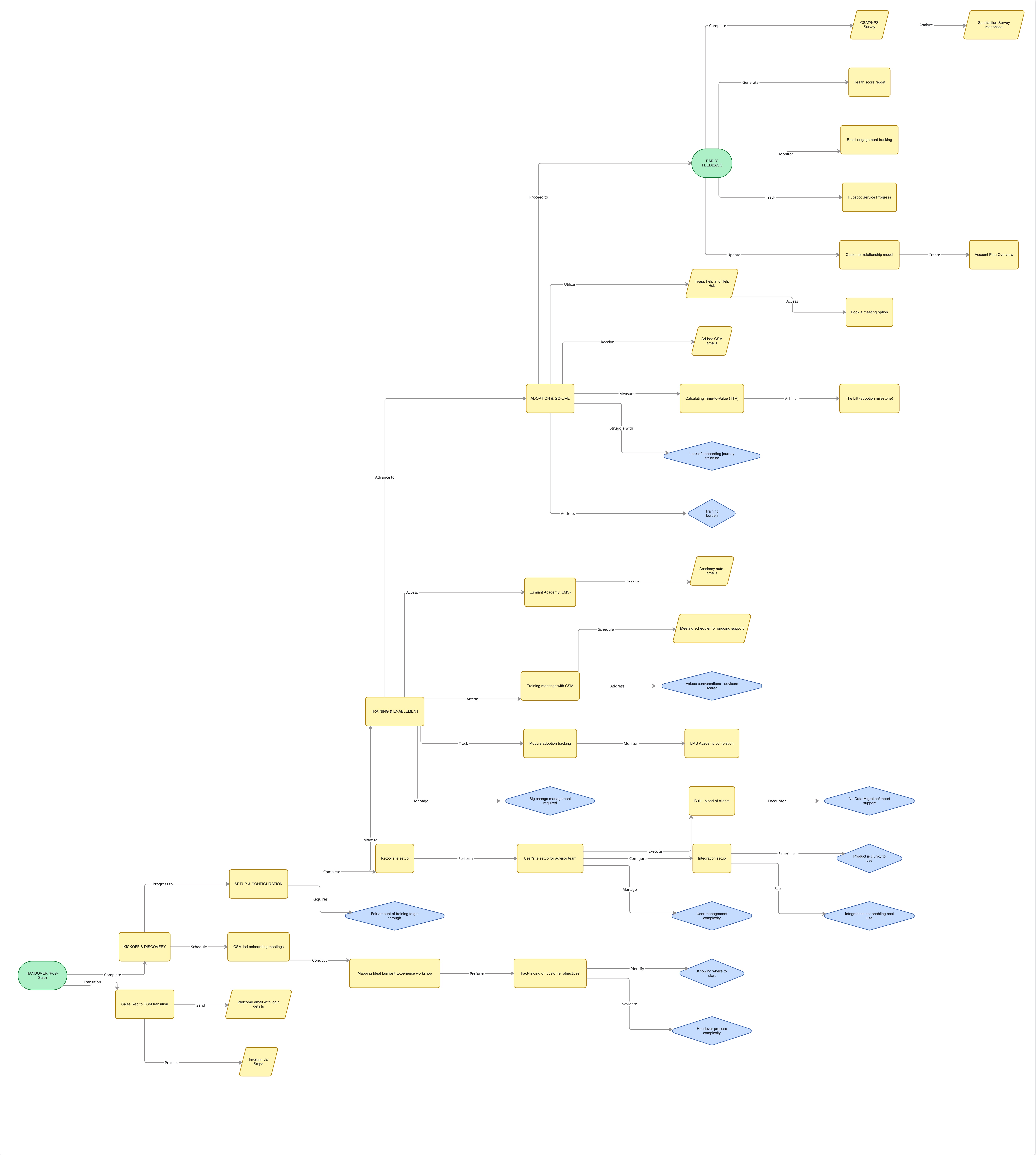 Lumiant products foundation board and mapping